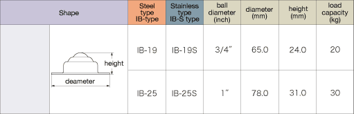 ISB Ball Transfer IB Type