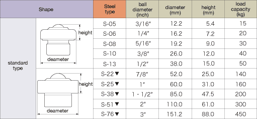 ISB Ball Transfer S Type