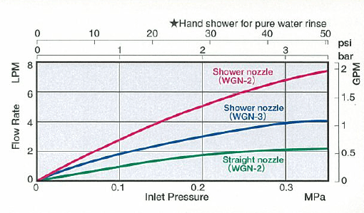 Flow Characteristics