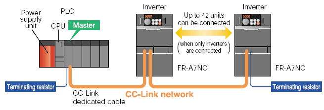 FR-A700 CC-Link