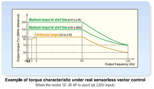 FR-A700 torque characteristic under real sensorless vector control