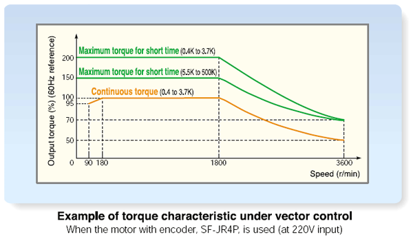 FR-A700 torque characteristic under vector control