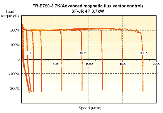 Mitsubishi FR-E700 Speed/Torque characteristics example