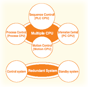 Q Series CPU